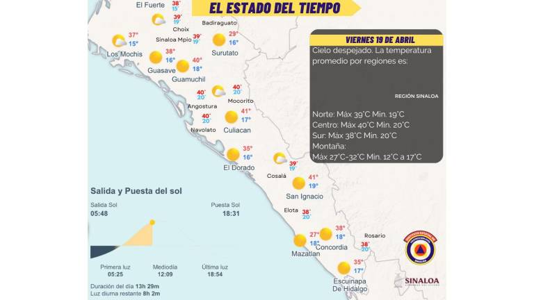 Condiciones del clima previstas para este viernes en las diferentes regiones de Sinaloa.