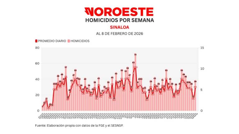 Cifras acumuladas de delitos durante la ola de violencia que aqueja a Sinaloa.