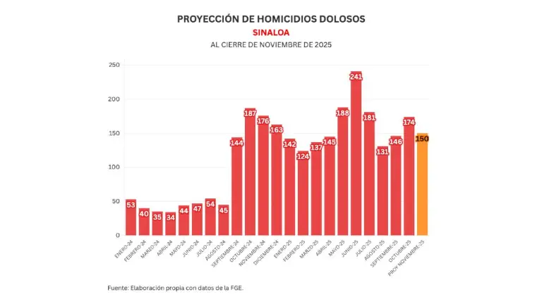 Cifras acumuladas de delitos durante la ola de violencia que aqueja a Sinaloa.