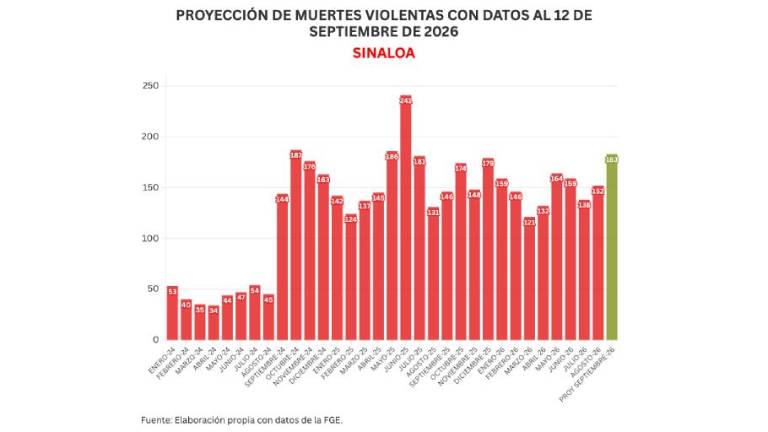 Cifras acumuladas de delitos durante la ola de violencia que aqueja a Sinaloa.
