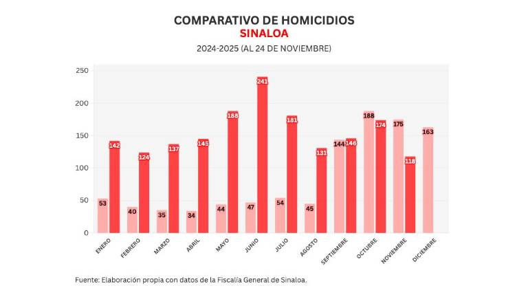 Cifras acumuladas de delitos durante la ola de violencia que aqueja a Sinaloa.