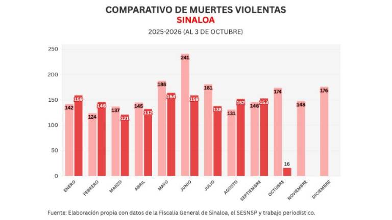 Cifras acumuladas de delitos durante la ola de violencia que aqueja a Sinaloa.