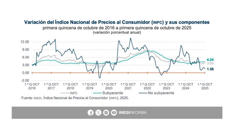 Evolución de la inflación quincenal en México.