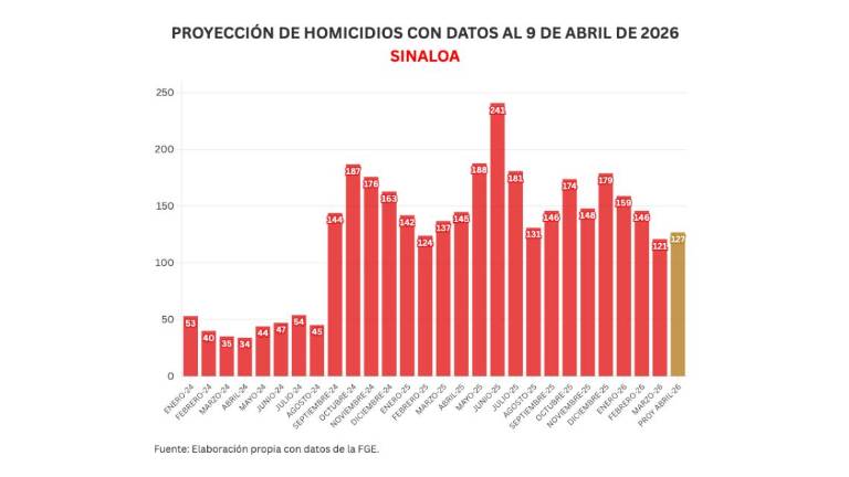 Cifras acumuladas de delitos durante la ola de violencia que aqueja a Sinaloa.