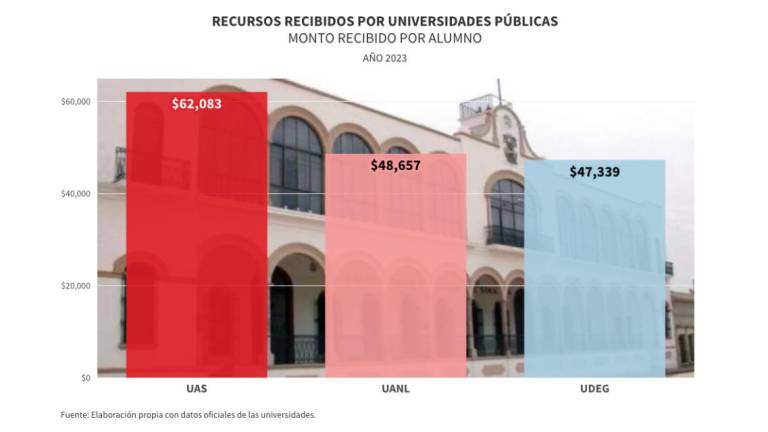 Durante 2023, la UAS recibió 62 mil pesos por alumno; 27% más que la UANL y 31% más que la UdeG