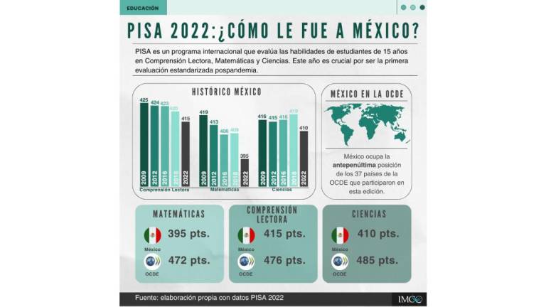 Gráfico muestra los resultados que tuvo México en la evaluación PISA 2022.