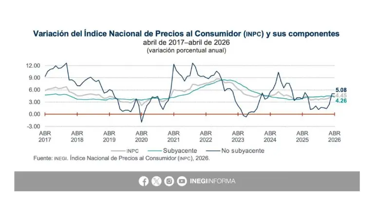 Variación de la inflación en México.