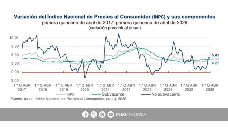 Variación de la inflación en méxico.