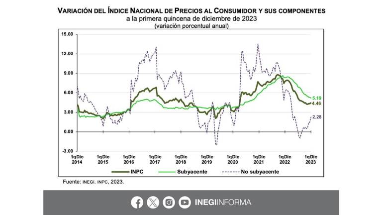 Inflación sube en México; se ubica en 4.46% durante primera quincena de diciembre