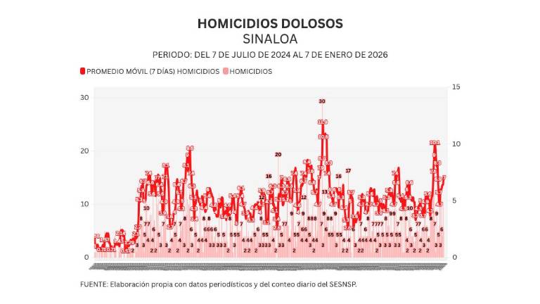 Cifras acumuladas de delitos durante la ola de violencia que aqueja a Sinaloa.