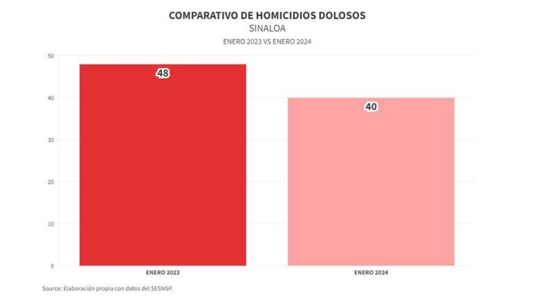 Durante el mes de enero, Sinaloa registró menos homicidios que el mismo período del año pasado.