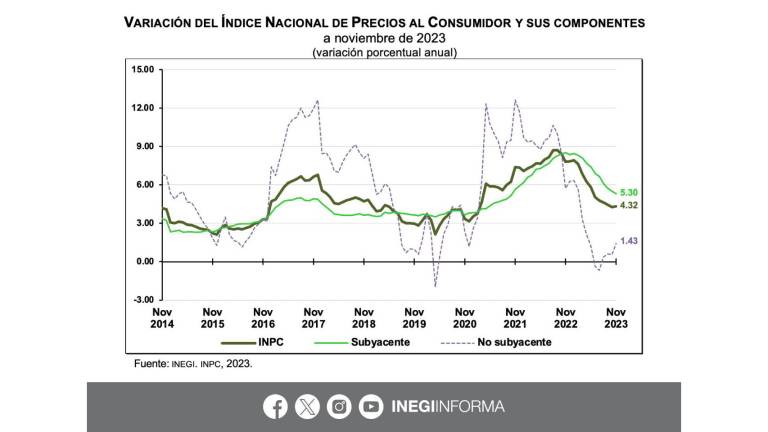 Evolución de la inflación en México comparado con los registros de noviembre.