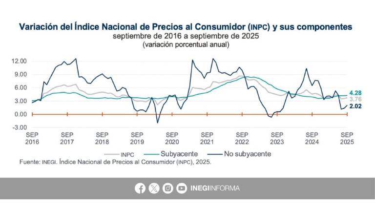 Variación de la inflación en México durante los últimos meses.