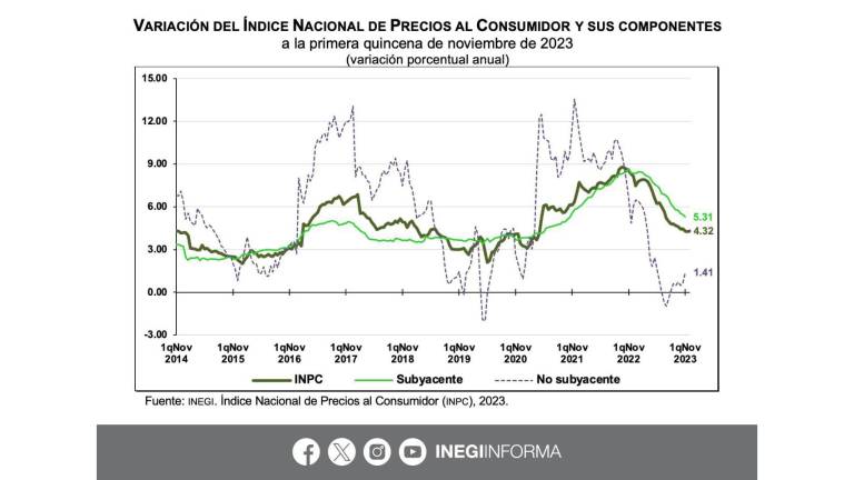 Tendencia de la inflación en México hasta la primera quincena de noviembre.