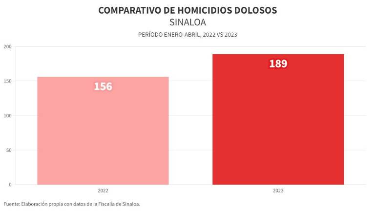 En lo que va del año, Sinaloa ha registrado un incremento en los homicidios dolosos, rompiendo la tendencia a la baja que mantenía.