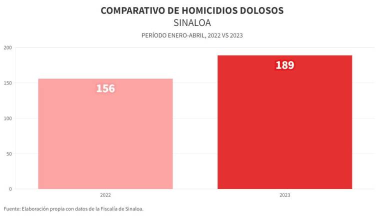 En lo que va del año, Sinaloa ha registrado un incremento en los homicidios dolosos, rompiendo la tendencia a la baja que mantenía.