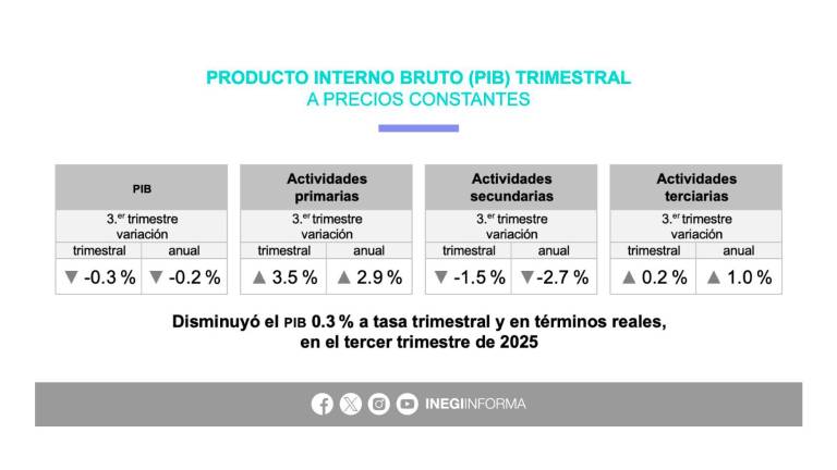 Condiciones de la economía de México al tercer trimestre.