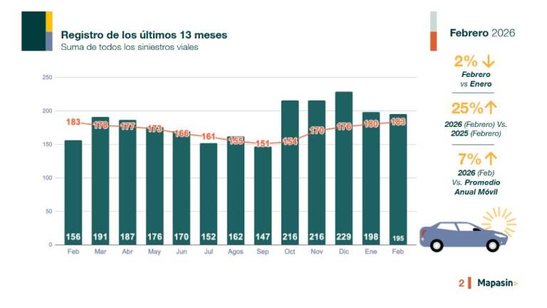 Durante febrero de 2026 se registraron 195 siniestros viales en Culiacán, 25 por ciento más que el total reportado en el mismo mes del año pasado.