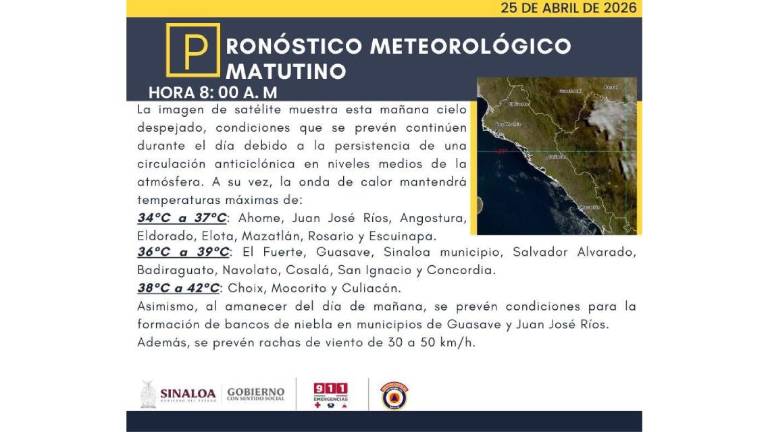 Para este sábado algunas regiones de Sinaloa alcanzarán temperaturas de hasta 42 grados.