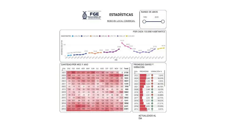 Incidencia del robo en comercios en Sinaloa.