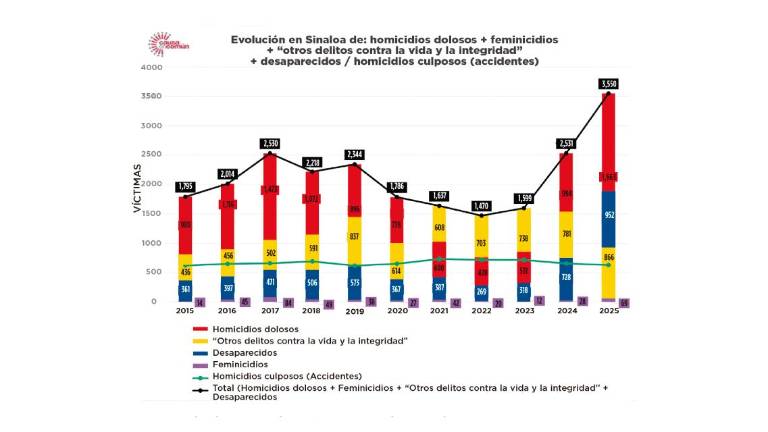 Elaboración propia, a partir de datos del SESNSP y del RNPDNO (2015-2025)
