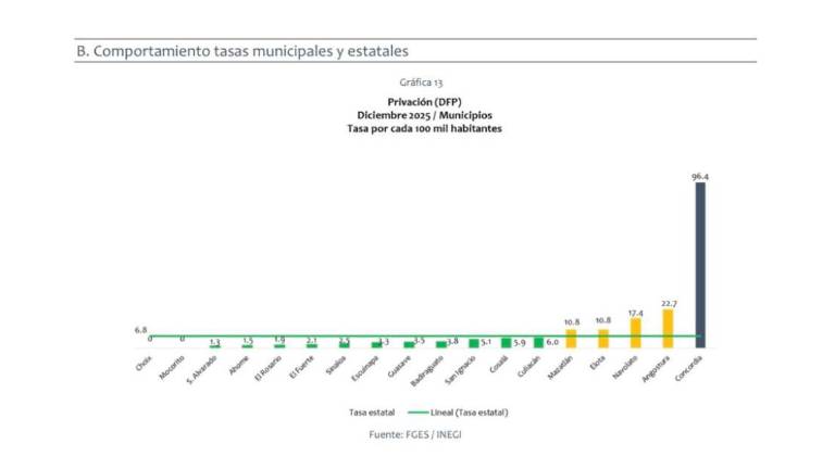 Incidencia de la privación de la libertad durante el mes de diciembre en Sinaloa.