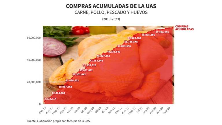 Evolución de las compras de pollo, carne de cerdo, huevo y pescado que la UAS ha hecho a un proveedor, sin licitar.