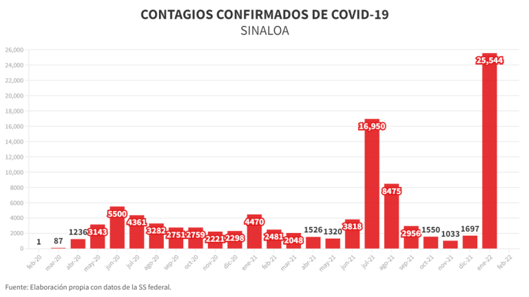 Dejó Cuarta Ola de Covid 141 muertes y 25 mil 544 contagios en enero en Sinaloa