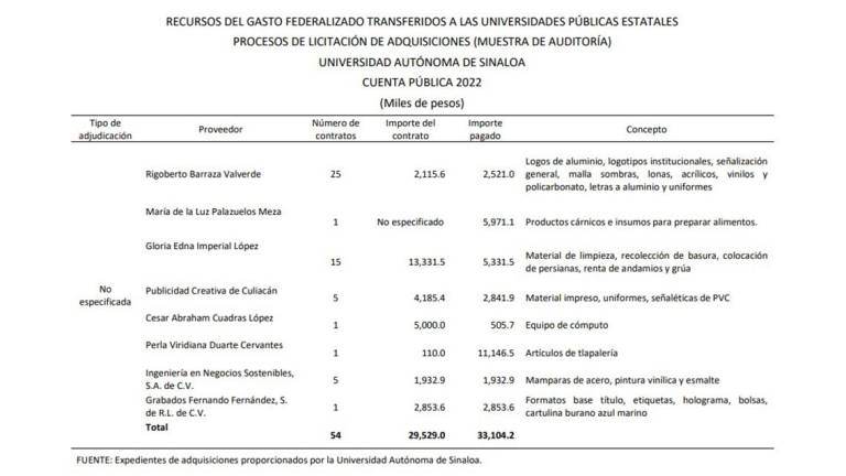 Parte del reporte de los contratos revisados por la Auditoría Superior de la Federación a la Universidad Autónoma de Sinaloa.