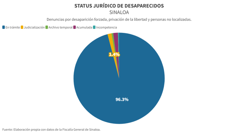 Estados de las personas desaparecidas en Sinaloa.