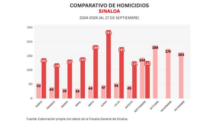 Cifras acumuladas de delitos durante la ola de violencia que aqueja a Sinaloa.