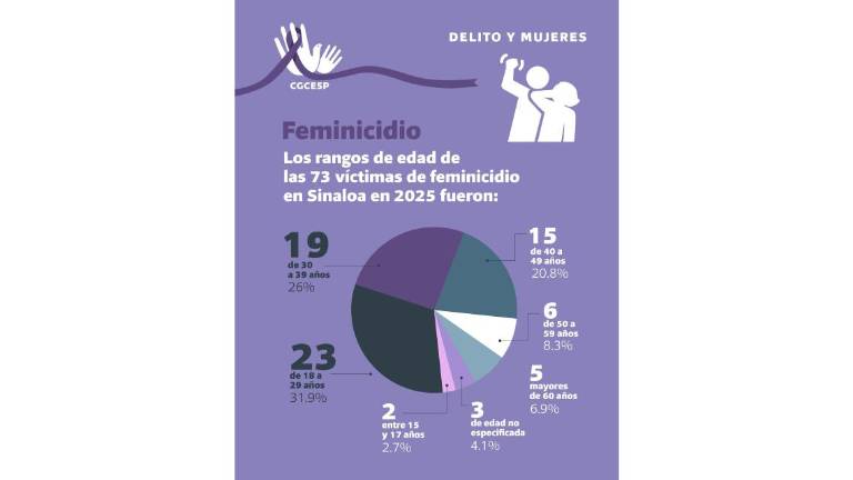 Durante 2025 los delitos cometidos contra mujeres en Sinaloa tuvieron un incremento.
