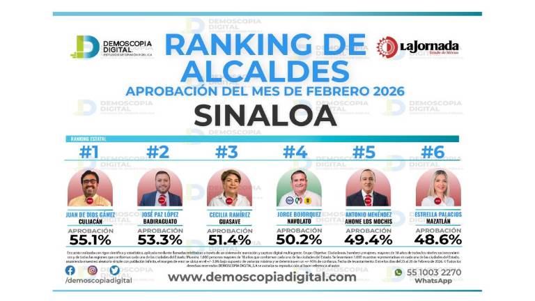 Evaluación de los Alcaldes de Sinaloa durante el mes de febrero.