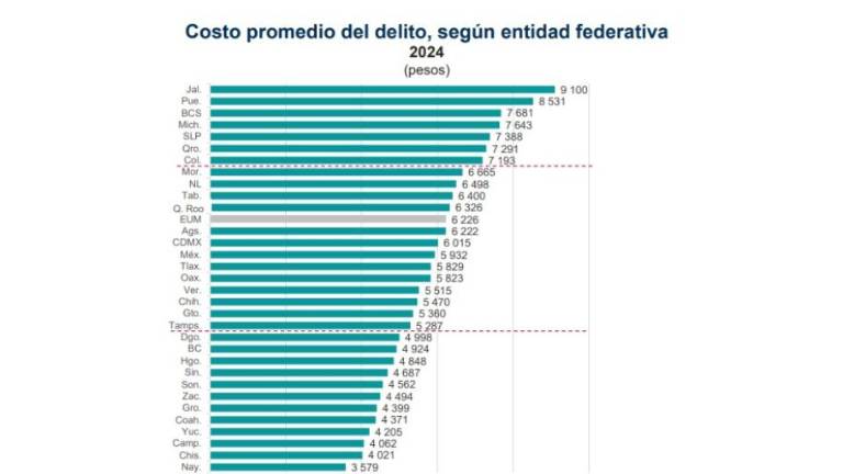 El costo del delito en Sinaloa a 2024 fue de 4 mil 687 pesos, por debajo de la media nacional.