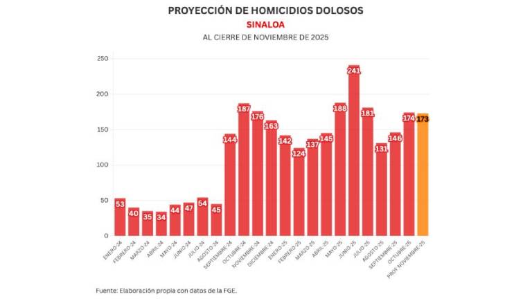 Cifras acumuladas de delitos durante la ola de violencia que aqueja a Sinaloa.