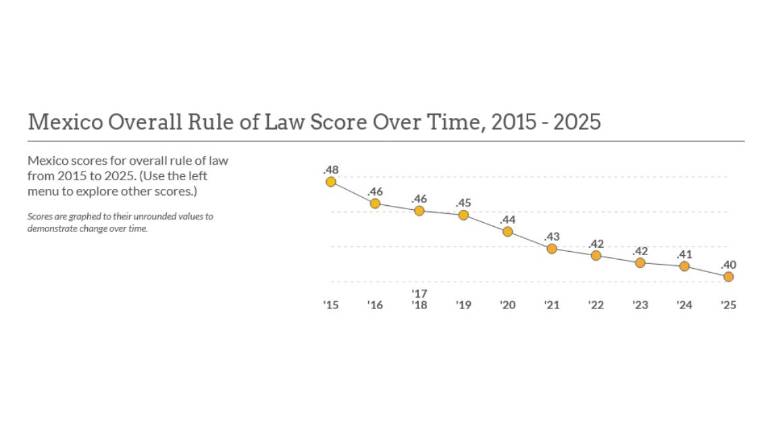Evolución de la puntuación de México en los últimos 10 años.