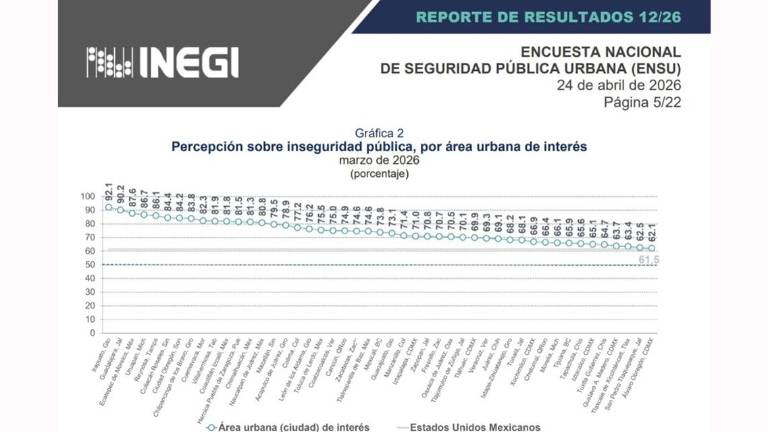 Listado de la percepción de inseguridad en las principales zonas urbanas de México.