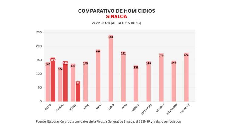 Cifras acumuladas de delitos durante la ola de violencia que aqueja a Sinaloa.