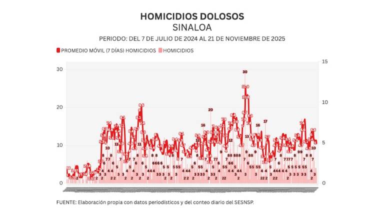 Cifras acumuladas de delitos durante la ola de violencia que aqueja a Sinaloa.