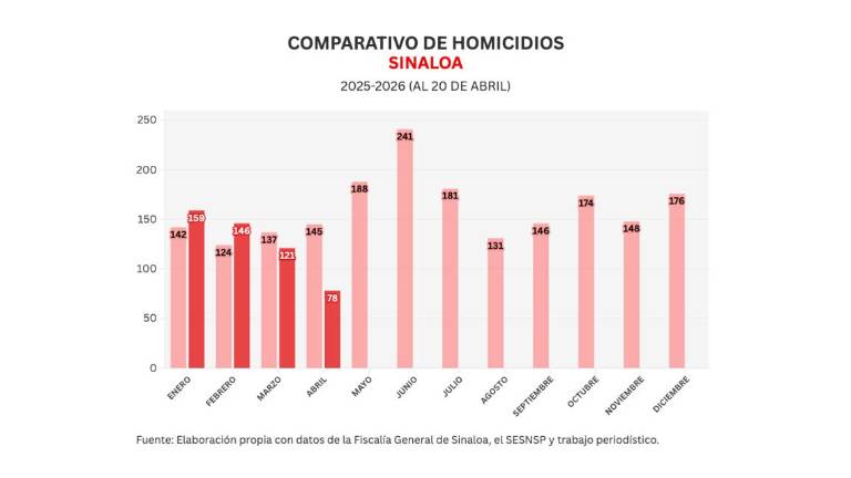 Cifras acumuladas de delitos durante la ola de violencia que aqueja a Sinaloa.