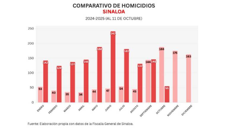 Cifras acumuladas de delitos durante la ola de violencia que aqueja a Sinaloa.