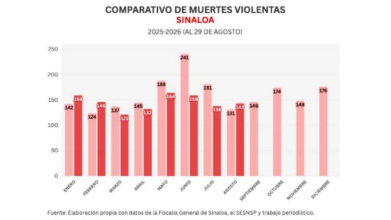 Cifras acumuladas de delitos durante la ola de violencia que aqueja a Sinaloa.
