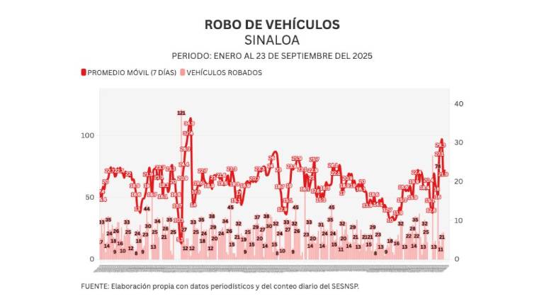 Cifras acumuladas de delitos durante la ola de violencia que aqueja a Sinaloa.