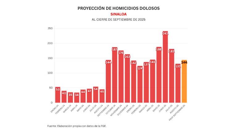 Cifras acumuladas de delitos durante la ola de violencia que aqueja a Sinaloa.