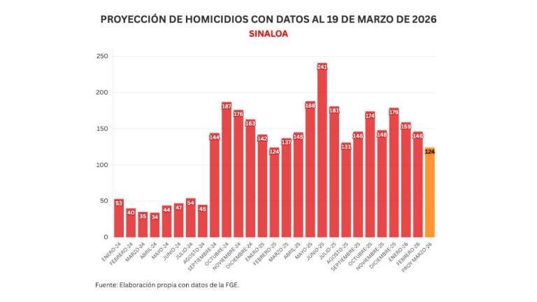 Cifras acumuladas de delitos durante la ola de violencia que aqueja a Sinaloa.