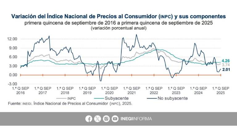 Trayectoria de la inflación en México.