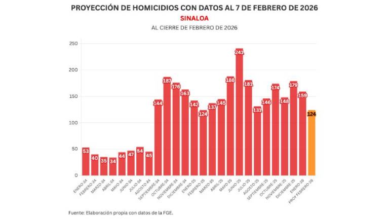 Cifras acumuladas de delitos durante la ola de violencia que aqueja a Sinaloa.