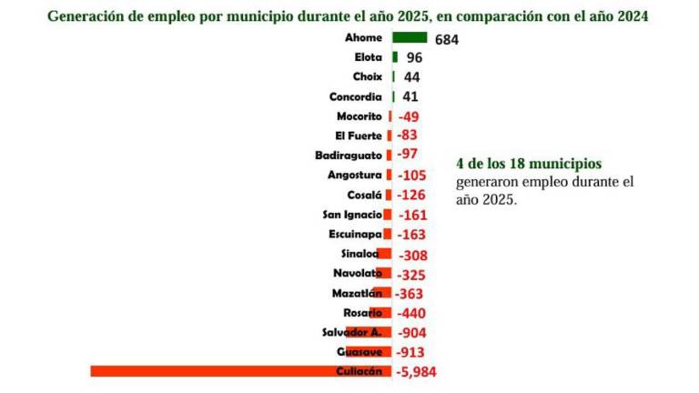 Variación de los empleos por municipio en Sinaloa.