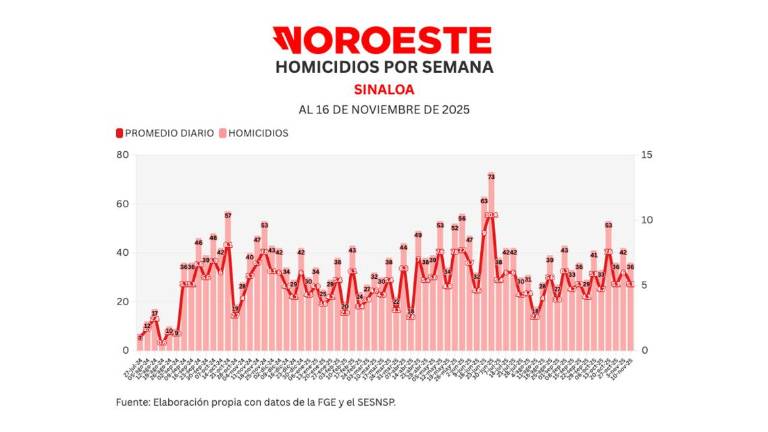 Cifras acumuladas de delitos durante la ola de violencia que aqueja a Sinaloa.