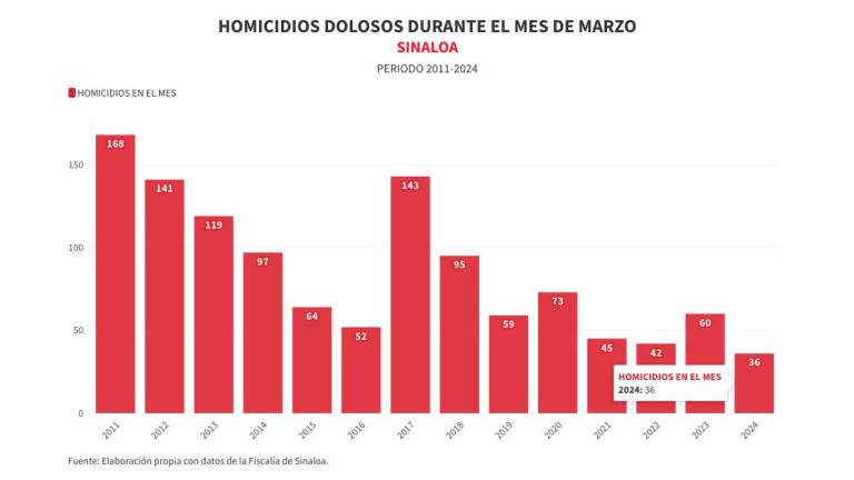 Registra Sinaloa el marzo más bajo en homicidios con 36